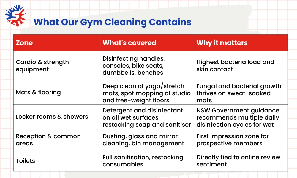 What Our Gym Cleaning Contains