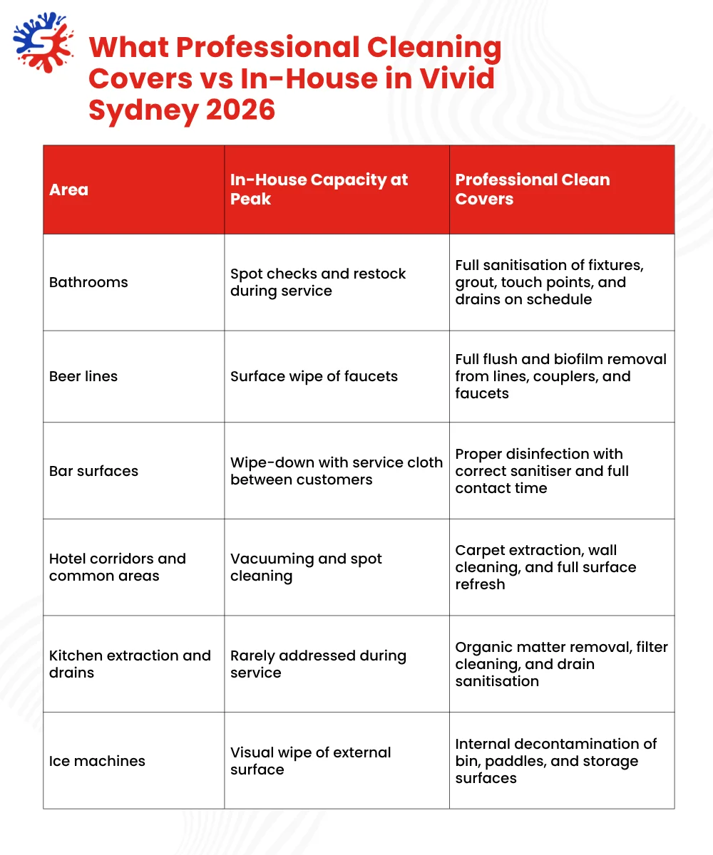 What Professional Cleaning Covers vs In-House in Vivid Sydney 2026