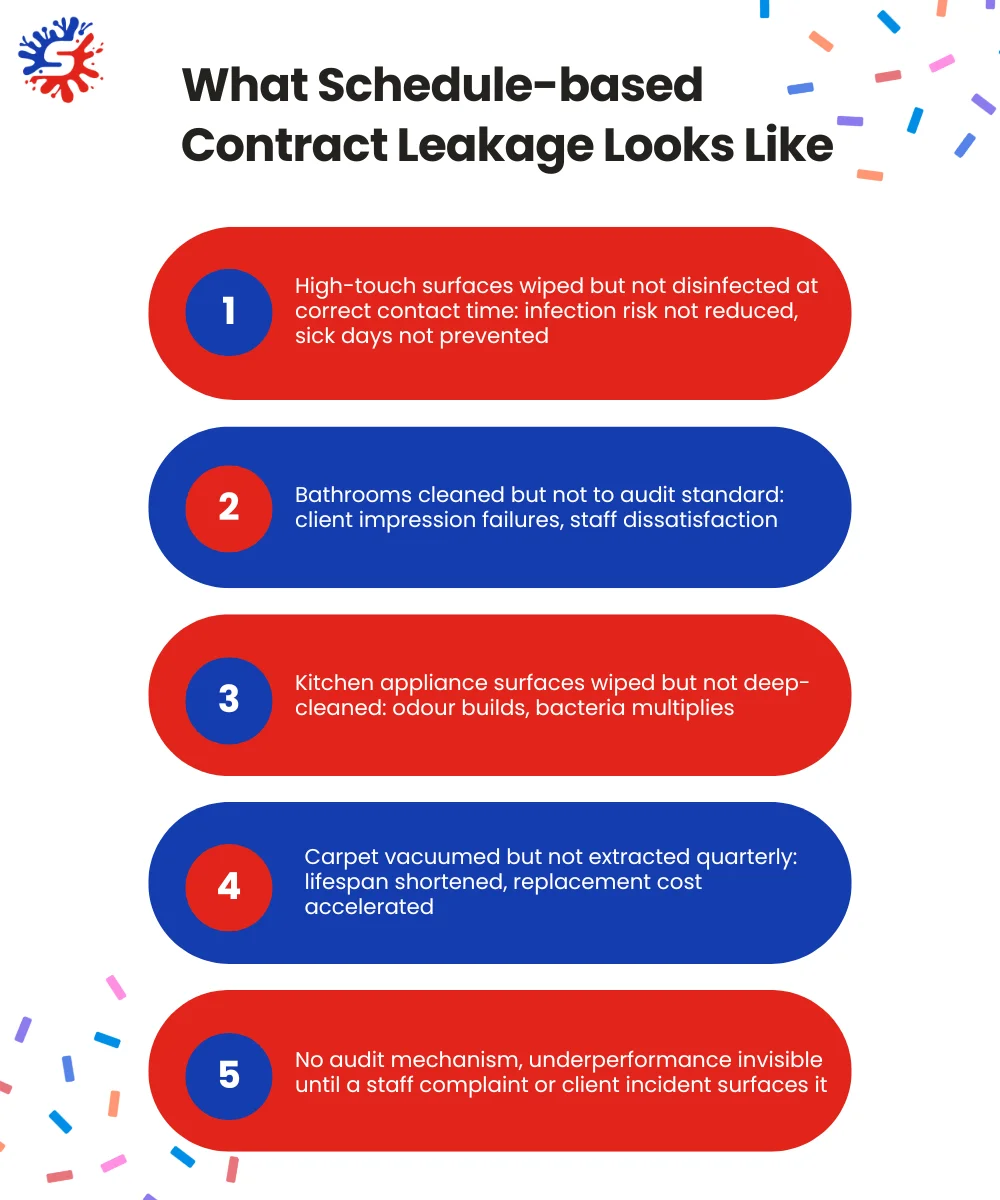 What Schedule-based Contract Leakage Looks Like