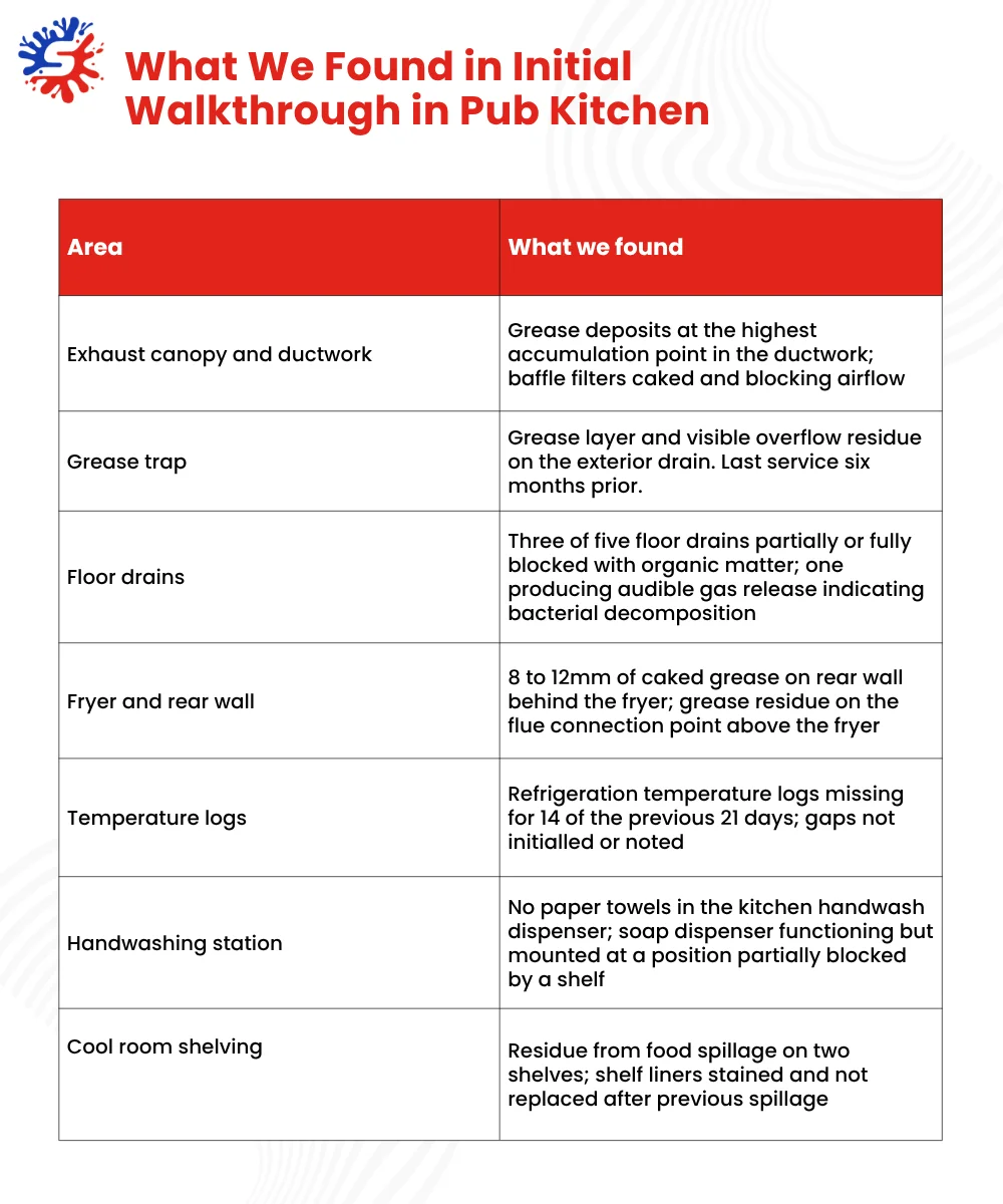 What We Found in Initial Walkthrough in Pub Kitchen