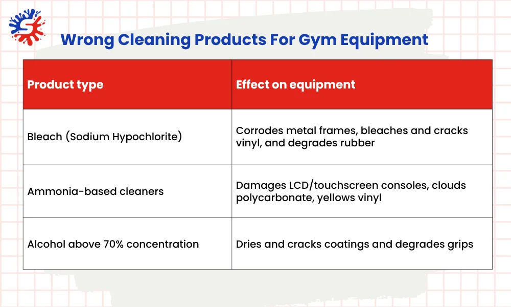 Wrong Cleaning Products For Gym Equipment