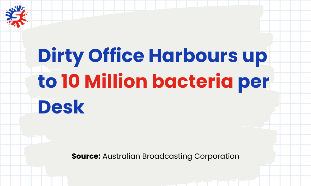 dirty office 10 million bacteria