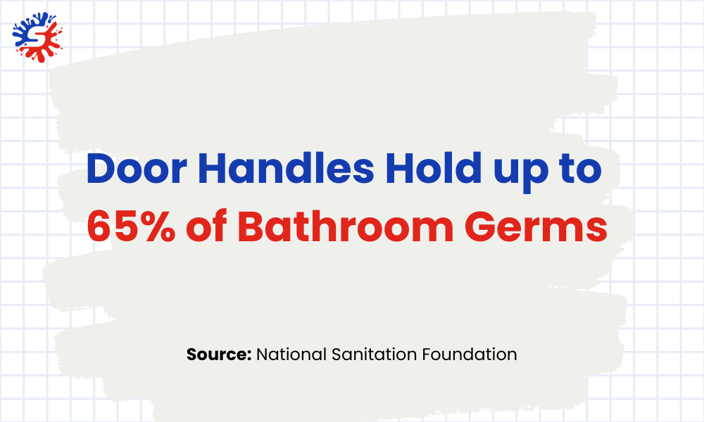 dor handles hold up to 65 percent bathroom germs