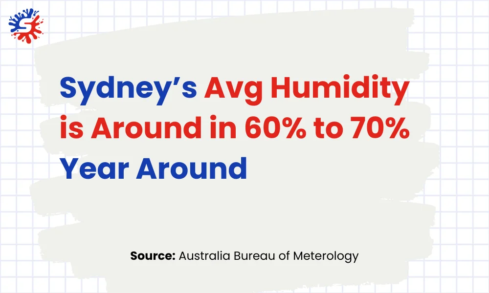 sydney average humidity